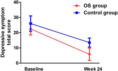 Effects of low-dose combined olanzapine and sertraline on negative and depressive symptoms in treatment-resistant outpatients with acute exacerbated schizophrenia